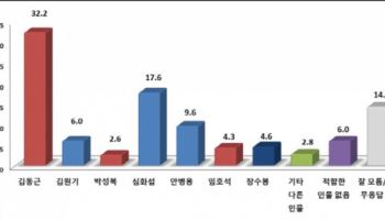 黨지지도 역전 의정부시장 선호도…김동근 현 시장 '능력·전문성' 인정