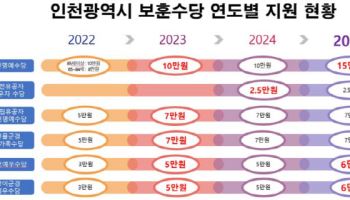 인천시, 내달부터 참전명예수당 50% 인상