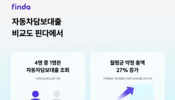 핀다 “대출규제 강화에 차담보대출 한도조회 10만건 증가”