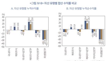 해외투자 늘었는데…비중 키운 건 ‘레버리지·인버스’였다