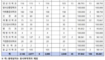 올해 전문의 2040명 배출…평년 대비 65% 수준