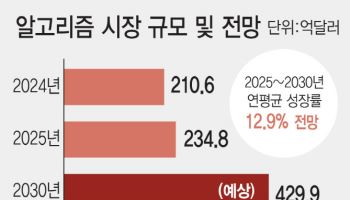 전세계 거래의 89%…'알고리즘 매매'가 주식·금값 폭락 주범