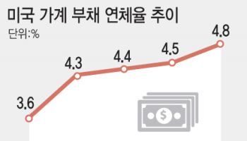 “年 1억원 벌어도 버겁다”…美, 중산층까지 연체율 ‘비상’