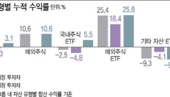 “위험한데…” 서학개미, ‘레버리지·인버스’에 베팅하는 이유