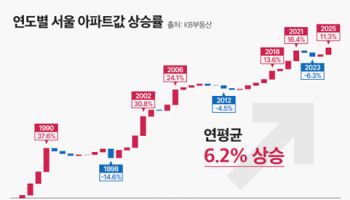 서울 아파트 40년간 年 6%↑, 지방 대비 두 배 껑충
