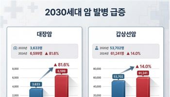 2030세대 대장암·갑상선암 증가... 적극적 건강관리 중요