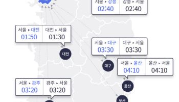 귀성길 정체 해소…서울-부산 4시간 30분 소요