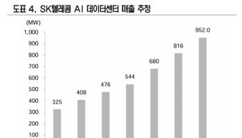 전통 배당주의 반란… AI 날개 단 통신 3사 주가 지각변동