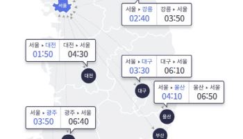 '서울→부산 7시간 10분'…절정 지난 고속도로 정체, 새벽 해소 전망