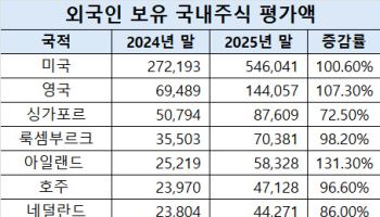 코스피 랠리에 외국인 보유액도 두 배…韓주식 평가액 1300조 넘었다
