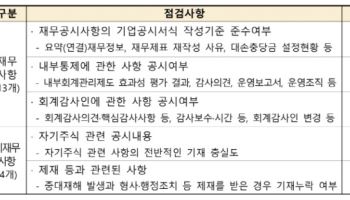 자사주·중대재해 공시 제대로하나...5월 금감원 중점점검 예고