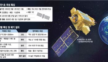 인공위성도 무덤이 있다…다 쓴 천리안 1호, 어떻게 버리나