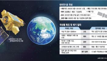 인공위성도 무덤이 있다…다 쓴 천리안 1호, 어떻게 버리나