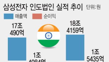 삼성전자, '거대시장' 인도서 실적 성장세…연 매출 20조 눈앞