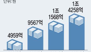 대출 못 갚는 中企 급증…기보 대위변제 사상 최대