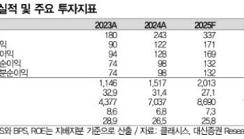 클래시스, 계단식 성장 구조 확립…목표가 14%↑-대신
