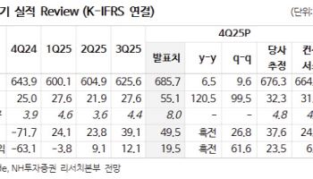 NHN, 올해 전 사업부문 개선 기대…목표가 20%↑-NH