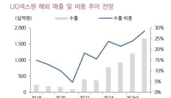 LIG넥스원, 견조한 수주잔고·고스트로보틱스 흑자전환 기대…목표가↑-키움