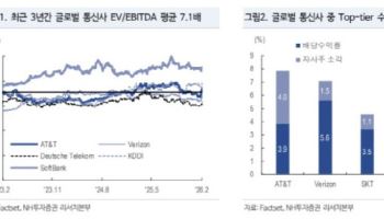 KT, 글로벌 통신사 중 가장 싼 주식…목표가 19%↑-NH