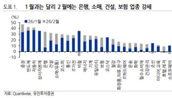 ‘저PBR의 반란’에 코스피 더 단단…상법 개정 기대 타고 내수주 재평가