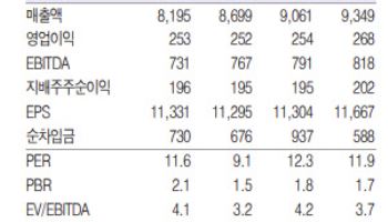 BGF리테일, 실적 성장·주주환원 확대…목표가 17%↑-흥국