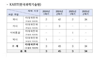4대 과기원 ‘의·치대 진학 자퇴’ 반토막…UNIST 29명→4명 급감