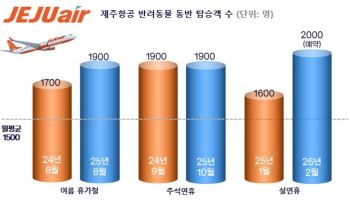 제주항공, 명절 연휴 반려동물 동반 탑승객 26% 증가