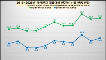 지난해 삼성맨 평균 연봉, 1억5000만원대…전년比 19.2% ↑