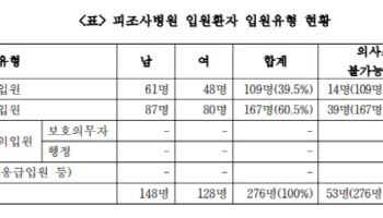 의사소통 어려운데 '자발적 정신병원 입원'…인권위 "인권침해"
