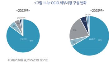 퇴직연금 돈 들어오자 OCIO도 변한다…‘영업’보다 ‘운용성과’ 중심