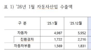 지난달 車수출 60.7억달러…역대 1월 중 2위로 새해 순항