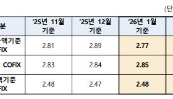 드디어 주담대 변동금리 인하? 5개월 만에 조달비용↓