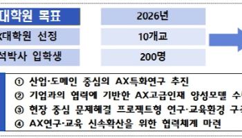 10개 AX 대학원 사업 공고 "국가 AI전환 견인"