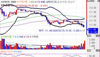 국고채 금리, 설 연휴 직후 3bp 내외 상승하며 약세 마감