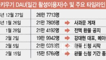 메이플키우기 '전액 환불' 강수에도 DAU 12월 比 34% 감소