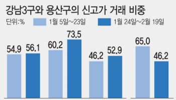 양도세 중과 압박에…강남3구·용산구 아파트값 낮춘 매물 속속 등장