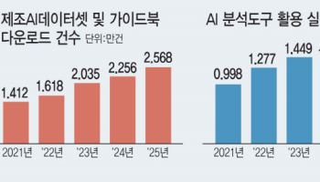 수십억 들인 AI제조 플랫폼, 현장선 찬밥 신세[only 이데일리]