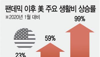 美 물가 꺾였다는데…생활비 한파 여전