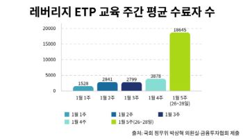 '2배 베팅' 달려드는 개미…한달새 17만명 늘었다
