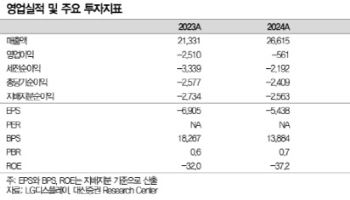 LG디스플레이, 1분기 영업익 ‘서프라이즈’ 전망…피지컬 AI로 확장-대신