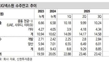 “실적보다 수주 봐야”…LIG넥스원, 목표가 하향에도 ‘매수’-신한