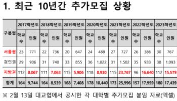 “’인서울’ 나와도 취업난” 인식에…지방대 추가모집 7년 만에 최저
