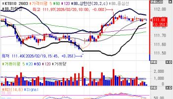 국고채 금리, 3bp 내외 하락하며 장기물 위주 강세