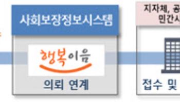 상담 한 번에 생계·주거·고용·의료 복지 연계…범정부 원스톱 체계 가동