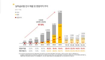 '연매출 5000억 돌파' 달바글로벌, 올해 7000억 목표