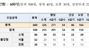 국민건강보험공단, 상반기 신규직원 600명 모집