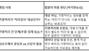 SKT 가명정보 파기환송심 승소… 원고 측 "기본권 침해, 헌재 소원 검토"