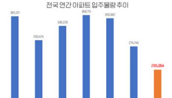 올해 전국 새 아파트 입주 20만 가구, 10년래 최저