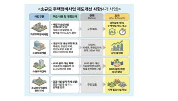 서울시, 정부에 소규모주택정비 제도 개선 요청