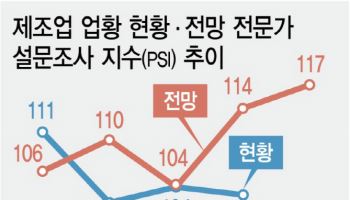 제조업 체감경기 3월도 ‘훈풍’…2년래 최대치 전망